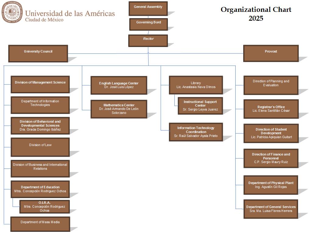 Organigrama UDLA Ing 2023 001